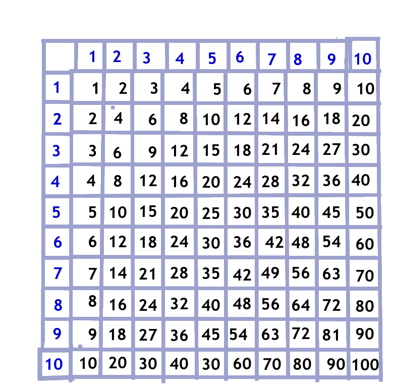 times tables chart 