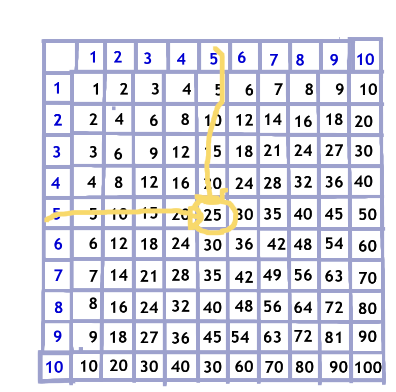 times tables chart showing 5 x 5 = 25